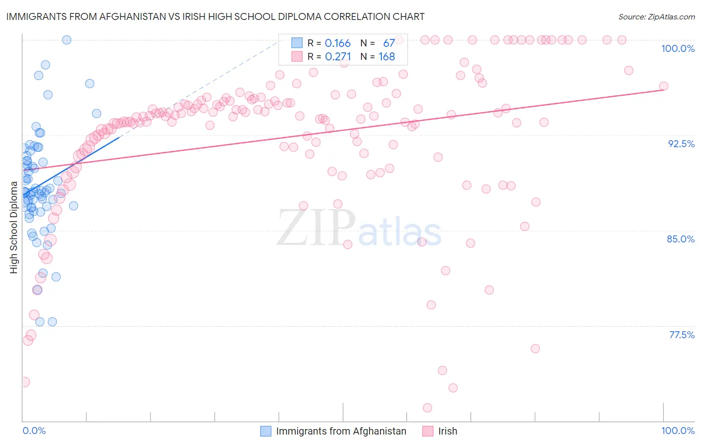 Immigrants from Afghanistan vs Irish High School Diploma
