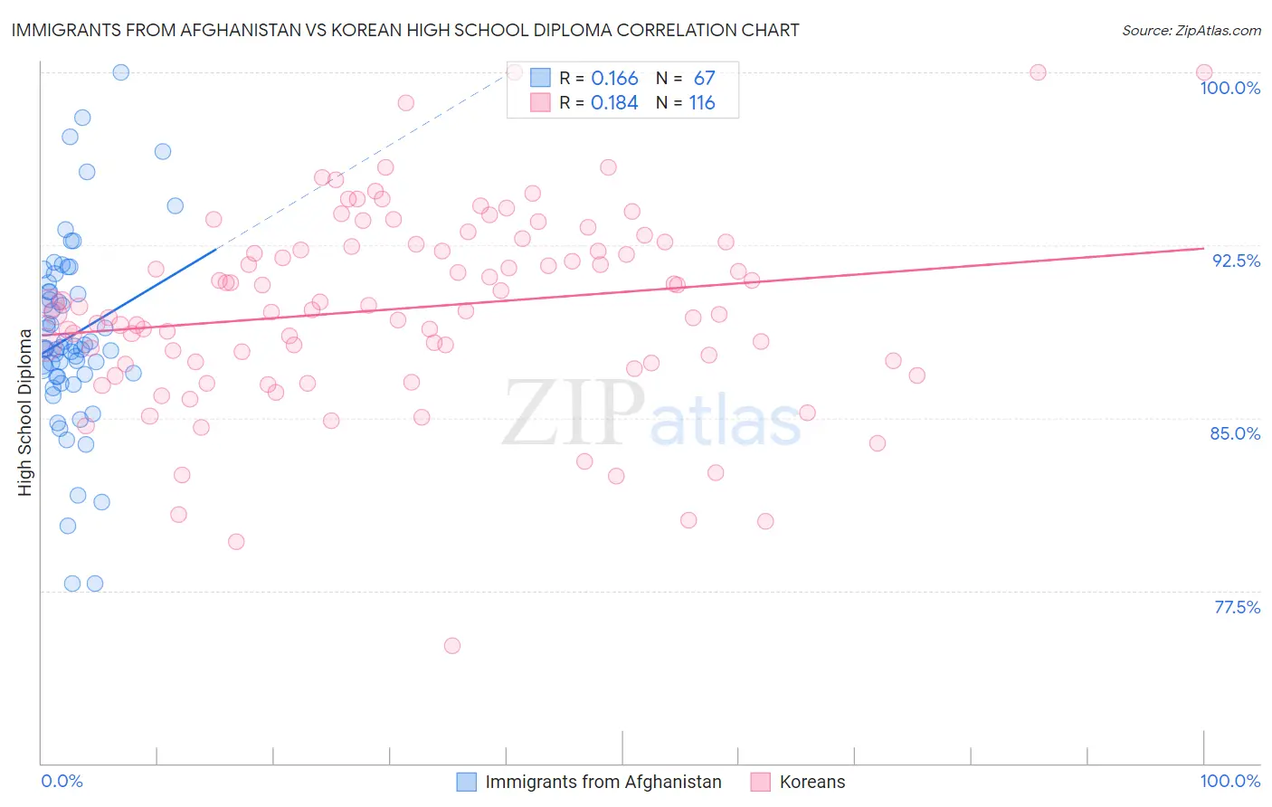 Immigrants from Afghanistan vs Korean High School Diploma