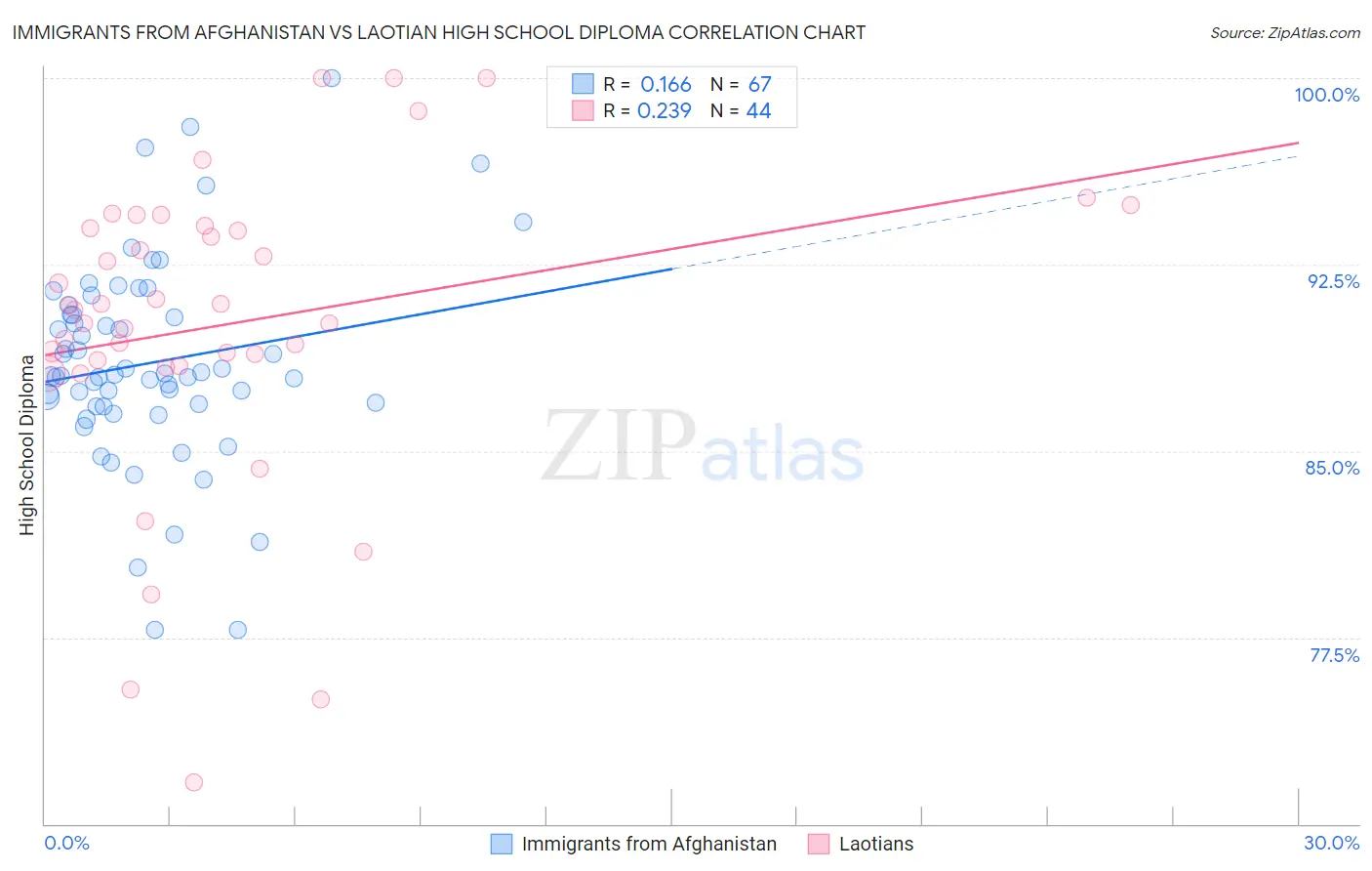 Immigrants from Afghanistan vs Laotian High School Diploma