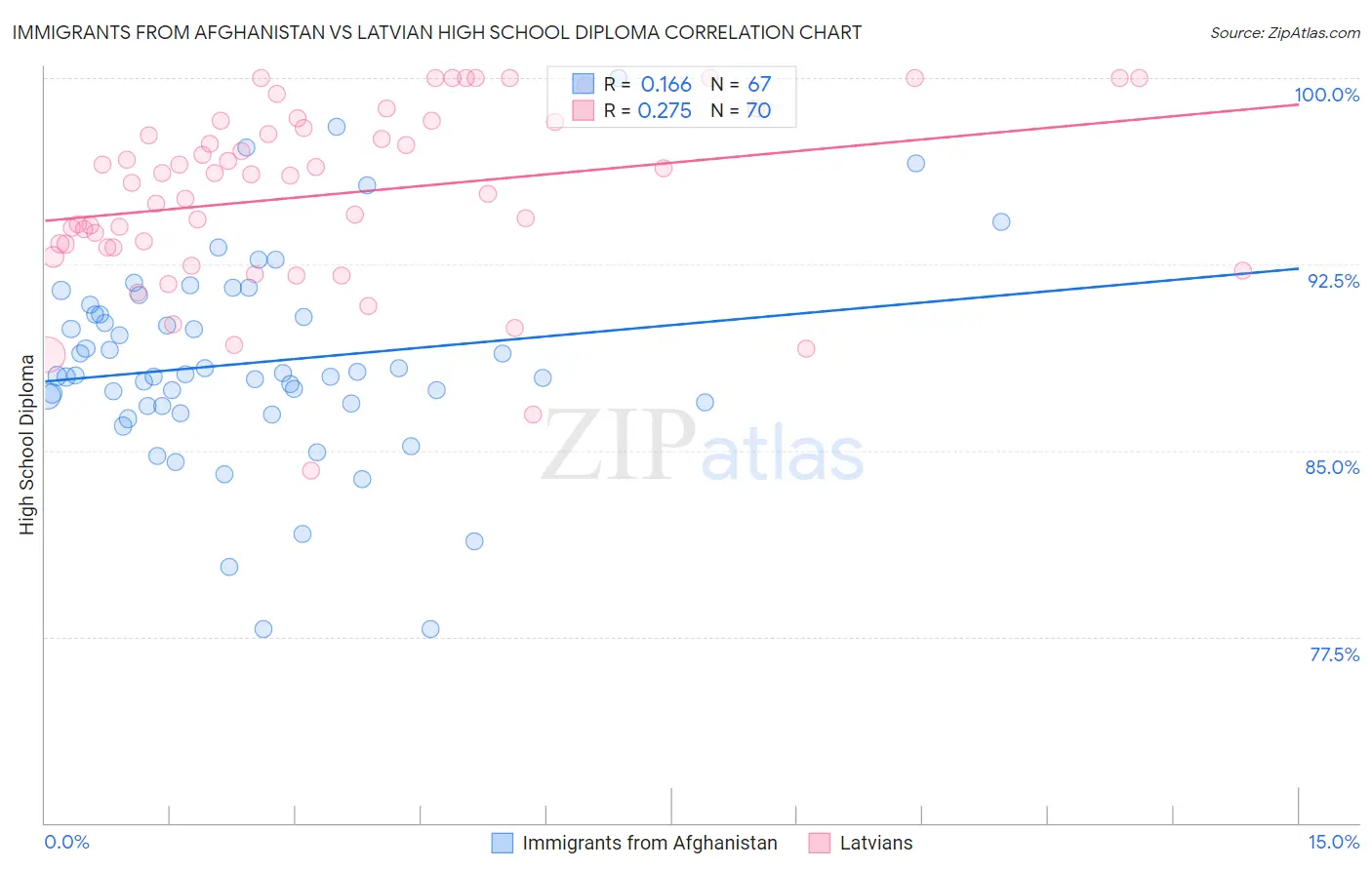 Immigrants from Afghanistan vs Latvian High School Diploma