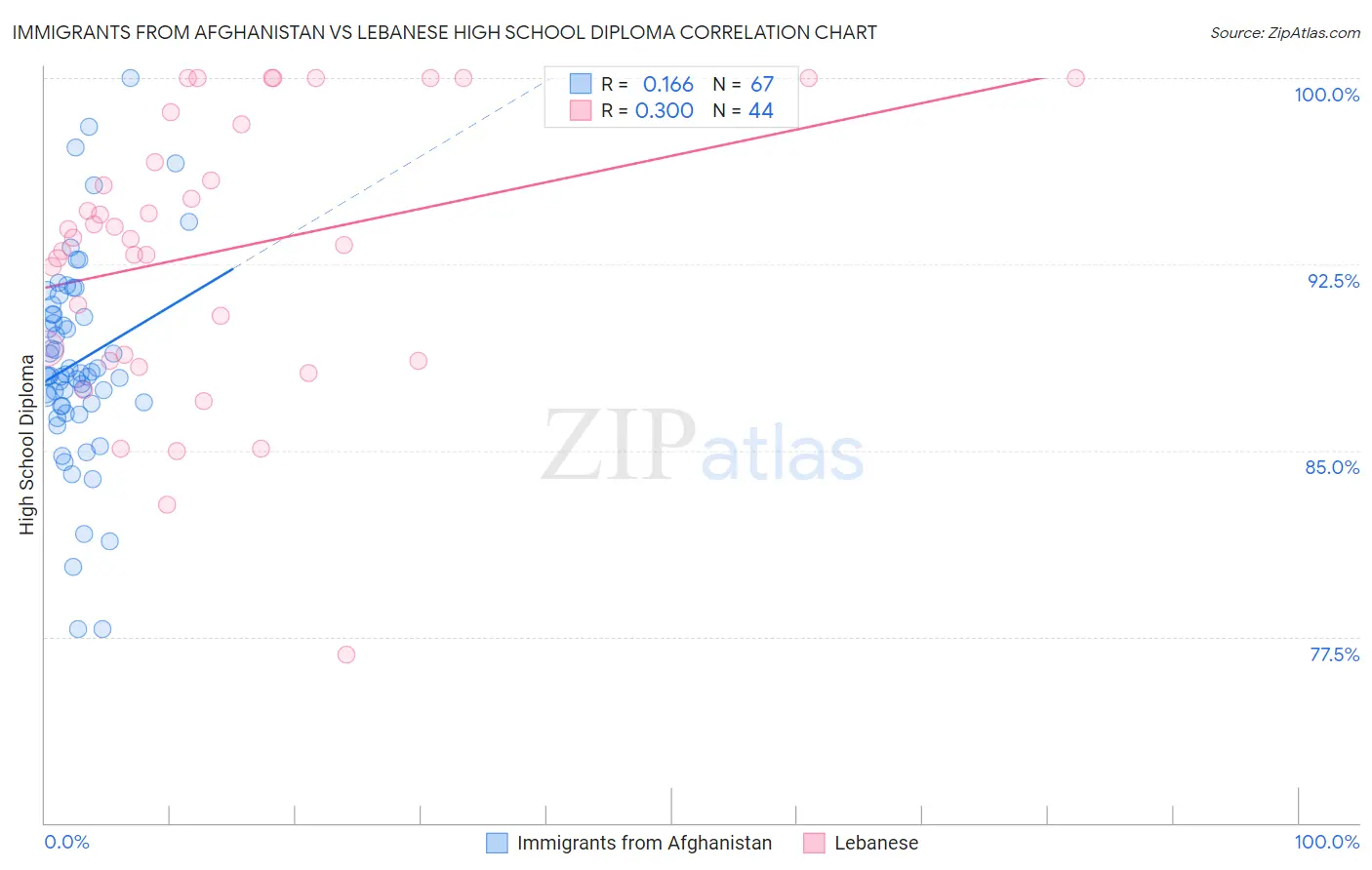 Immigrants from Afghanistan vs Lebanese High School Diploma
