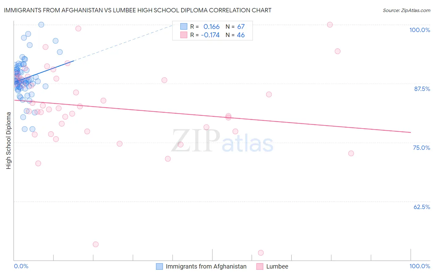 Immigrants from Afghanistan vs Lumbee High School Diploma