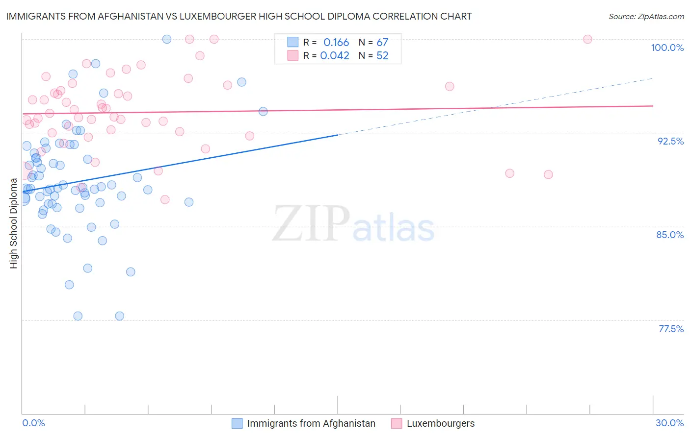 Immigrants from Afghanistan vs Luxembourger High School Diploma