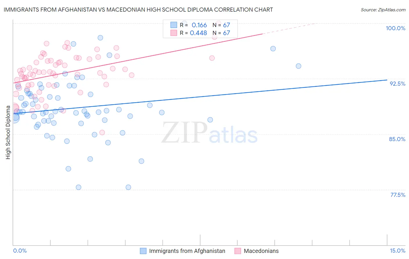 Immigrants from Afghanistan vs Macedonian High School Diploma