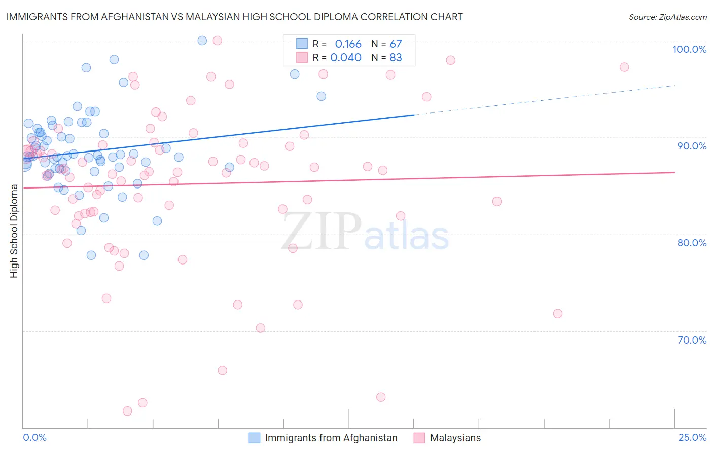 Immigrants from Afghanistan vs Malaysian High School Diploma