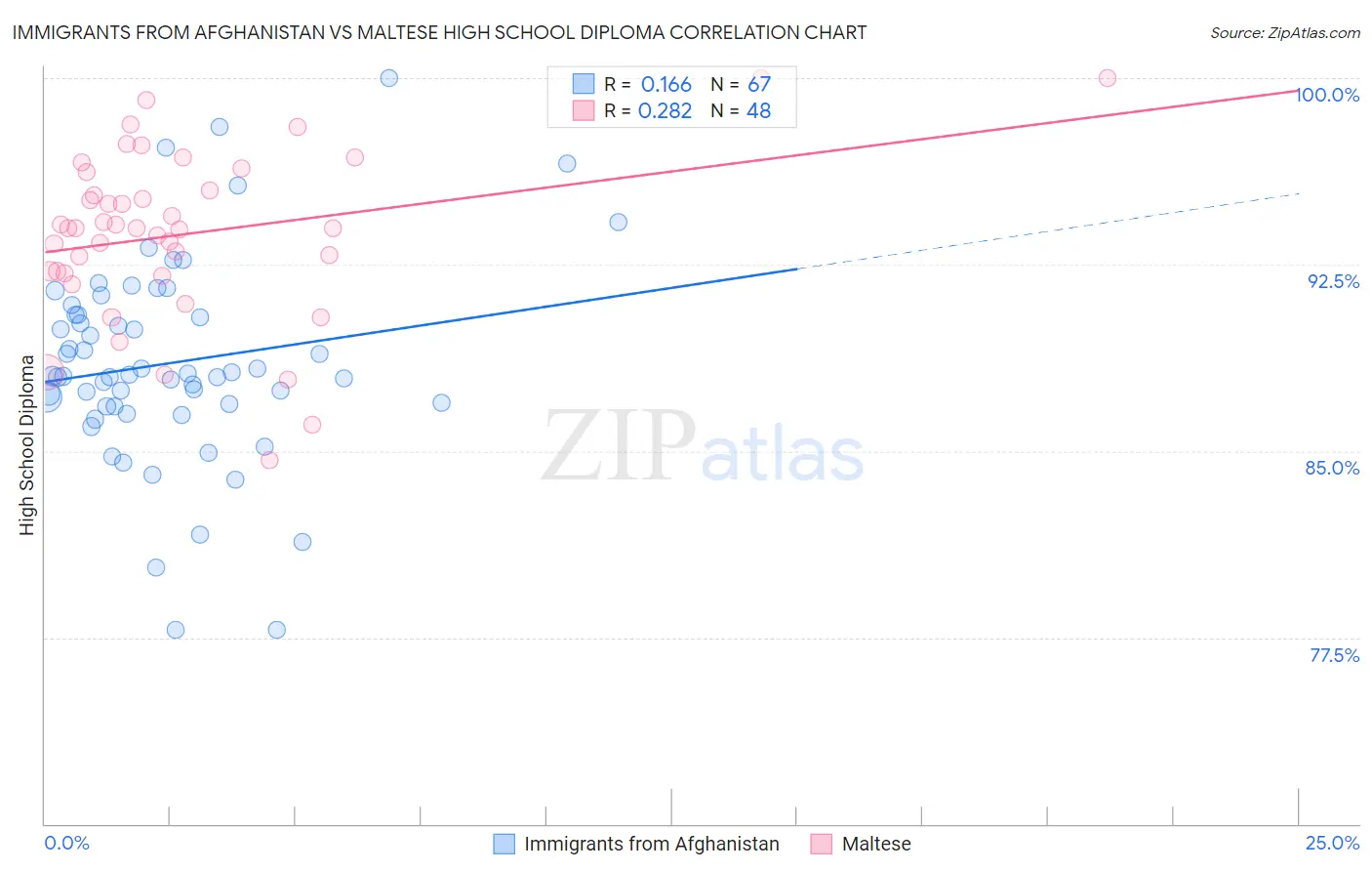 Immigrants from Afghanistan vs Maltese High School Diploma