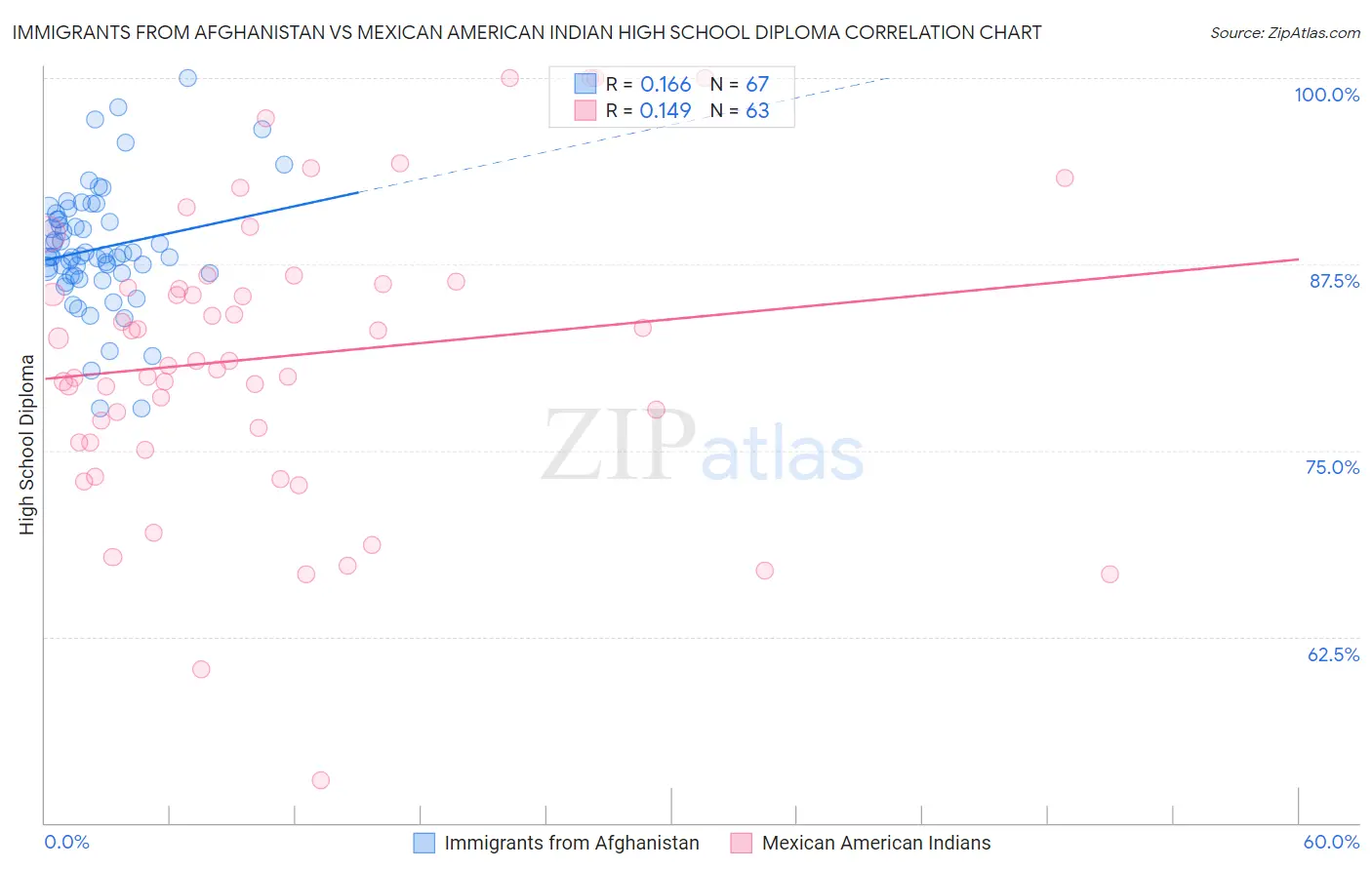 Immigrants from Afghanistan vs Mexican American Indian High School Diploma