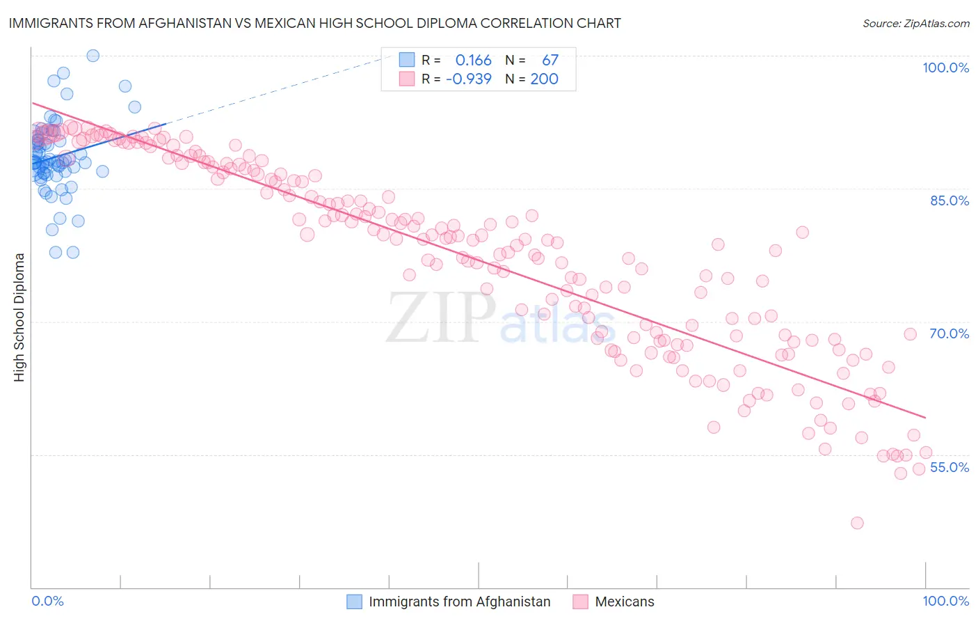 Immigrants from Afghanistan vs Mexican High School Diploma