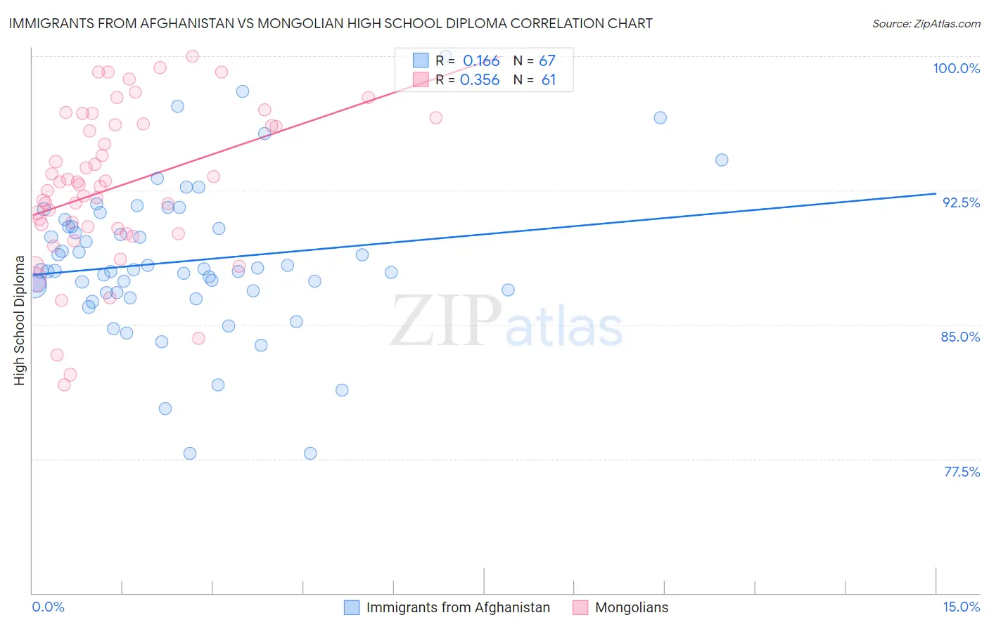 Immigrants from Afghanistan vs Mongolian High School Diploma