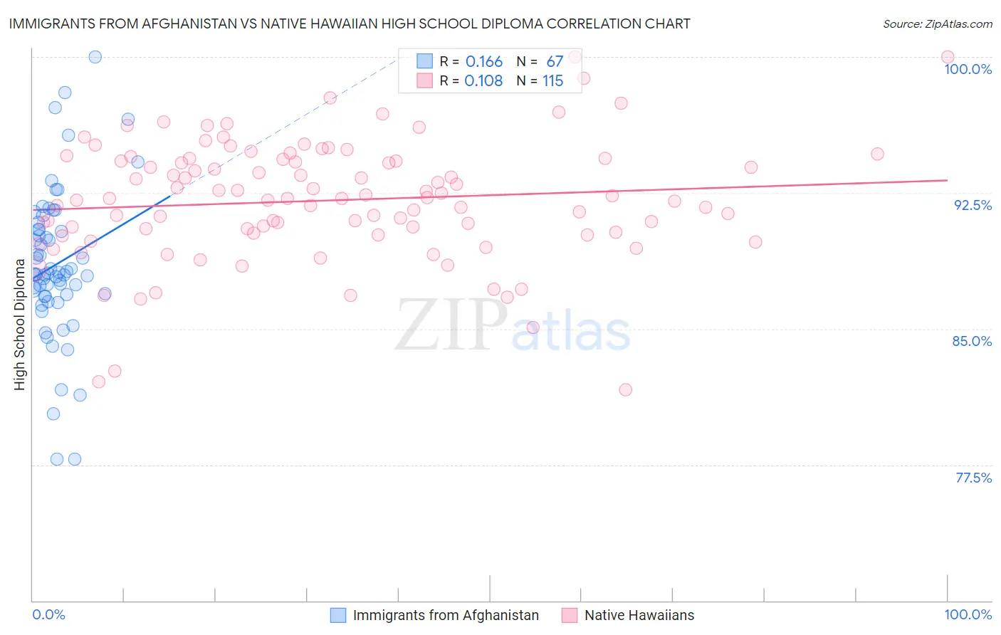 Immigrants from Afghanistan vs Native Hawaiian High School Diploma