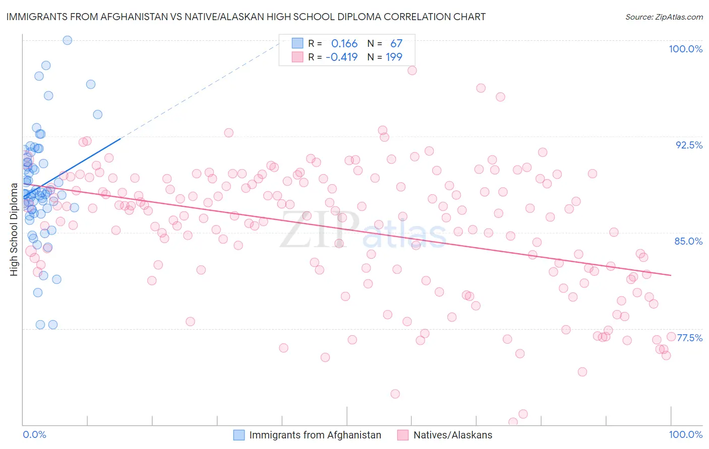 Immigrants from Afghanistan vs Native/Alaskan High School Diploma