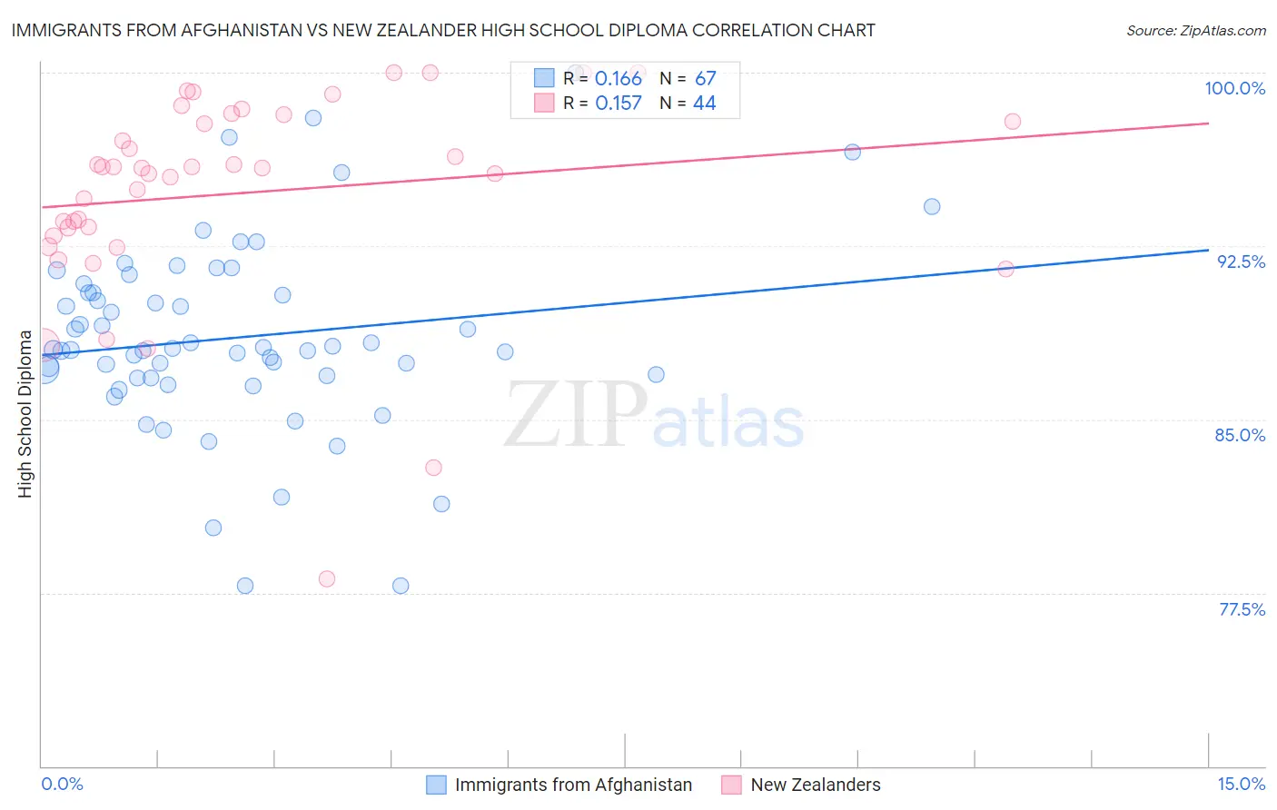 Immigrants from Afghanistan vs New Zealander High School Diploma