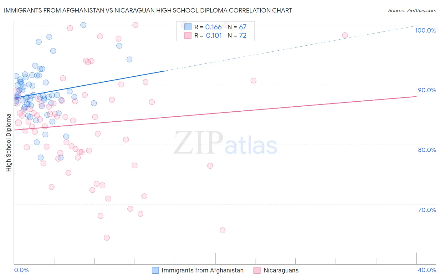 Immigrants from Afghanistan vs Nicaraguan High School Diploma