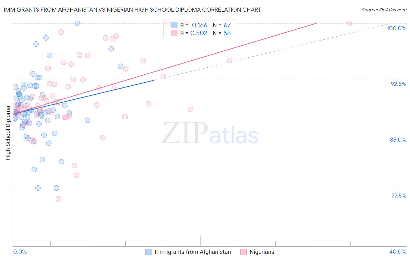 Immigrants from Afghanistan vs Nigerian High School Diploma