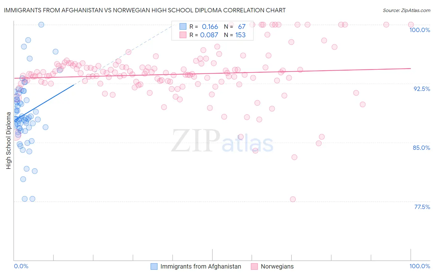 Immigrants from Afghanistan vs Norwegian High School Diploma