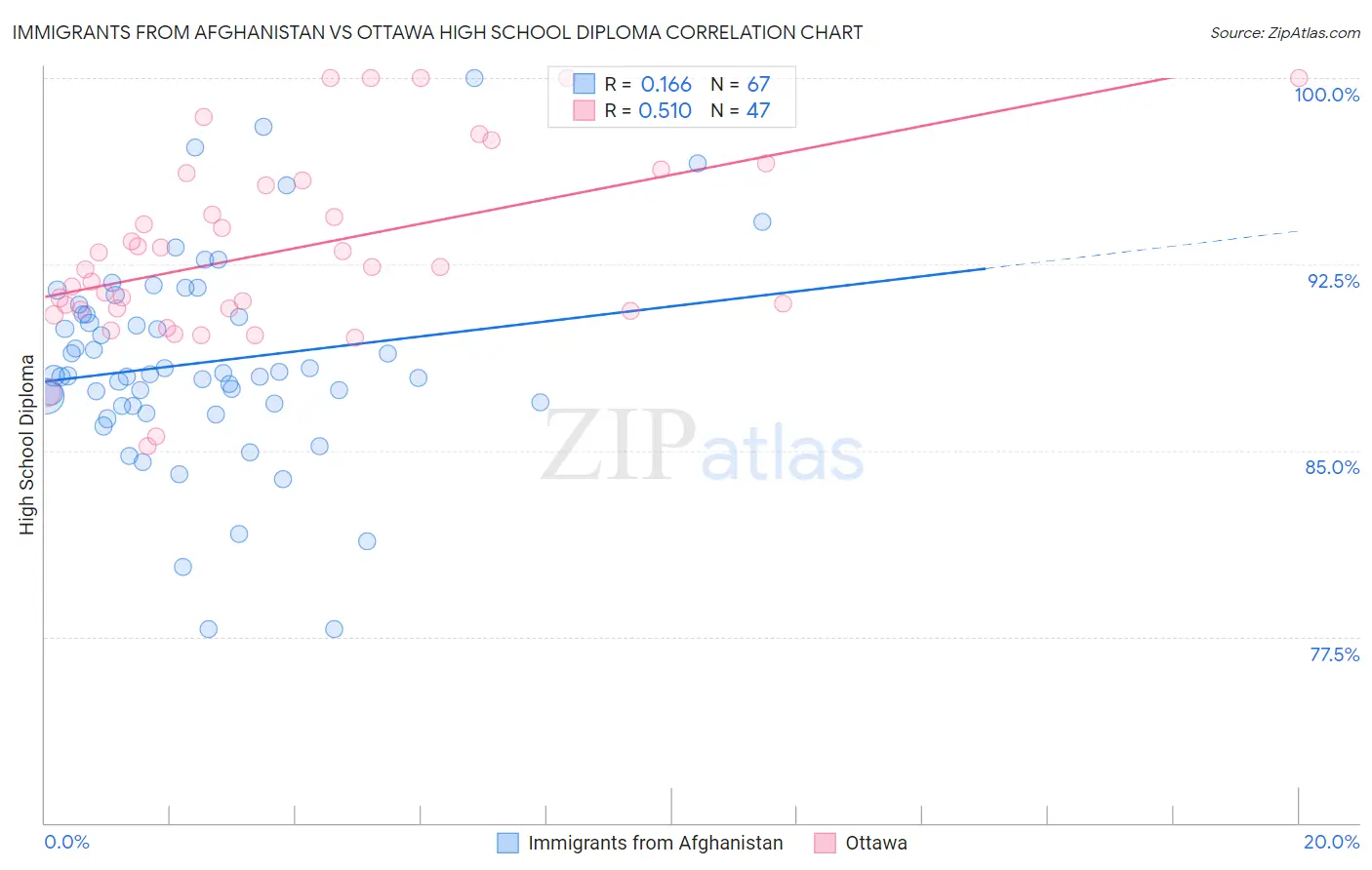 Immigrants from Afghanistan vs Ottawa High School Diploma