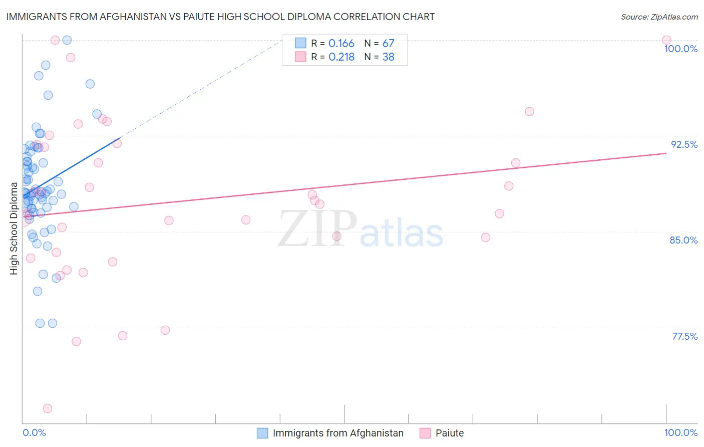 Immigrants from Afghanistan vs Paiute High School Diploma
