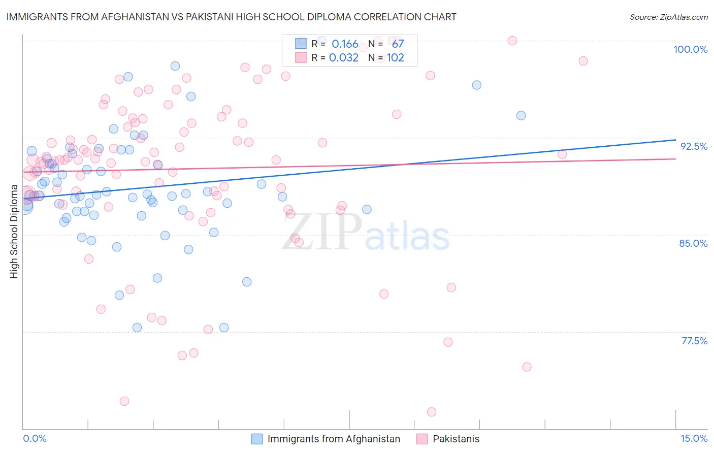 Immigrants from Afghanistan vs Pakistani High School Diploma