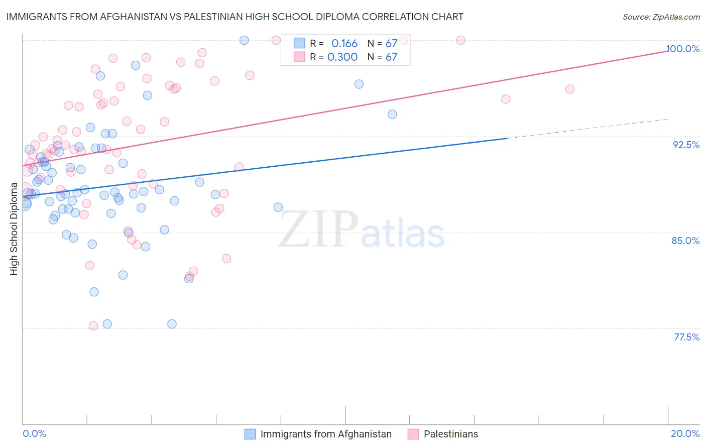 Immigrants from Afghanistan vs Palestinian High School Diploma