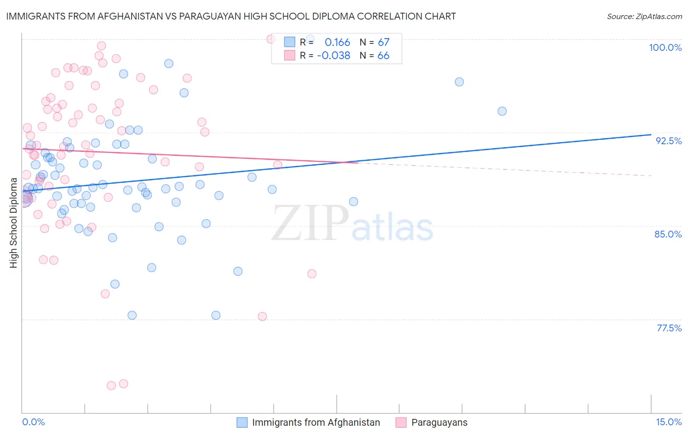 Immigrants from Afghanistan vs Paraguayan High School Diploma