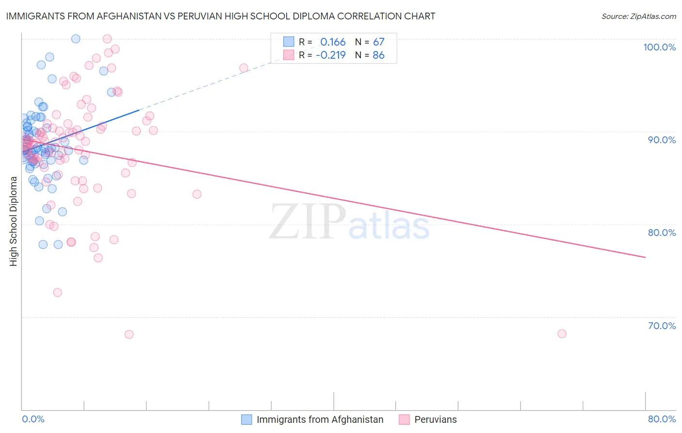 Immigrants from Afghanistan vs Peruvian High School Diploma