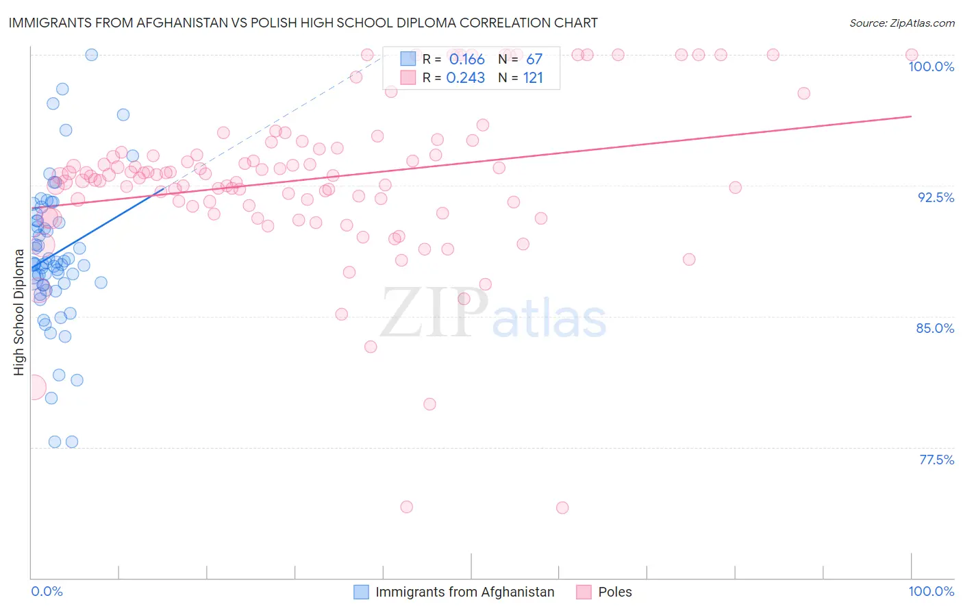 Immigrants from Afghanistan vs Polish High School Diploma