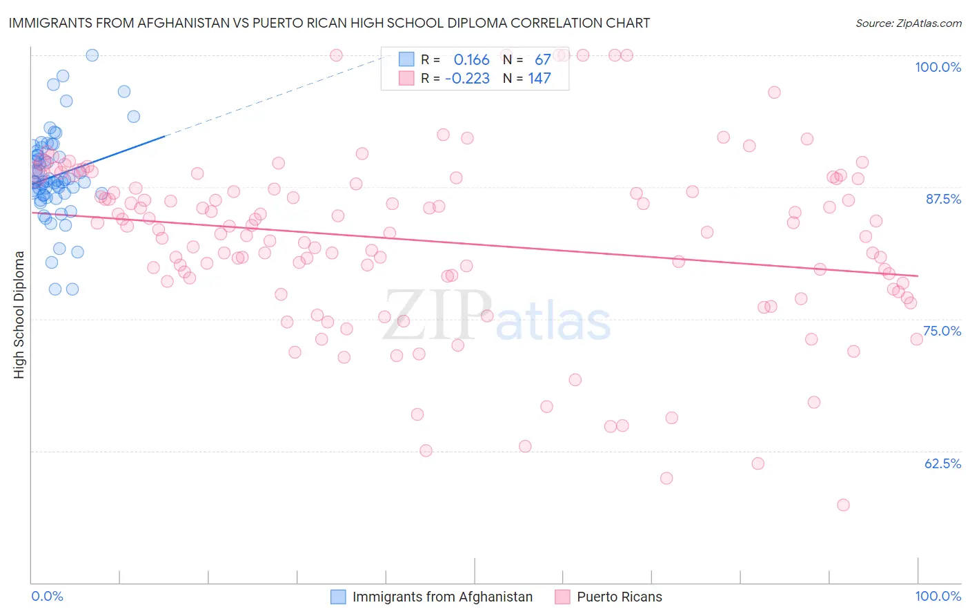 Immigrants from Afghanistan vs Puerto Rican High School Diploma