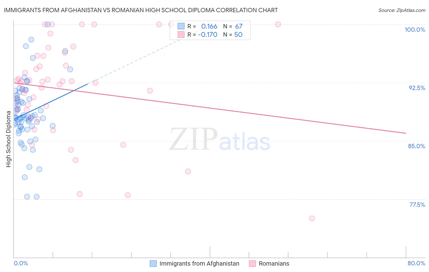 Immigrants from Afghanistan vs Romanian High School Diploma