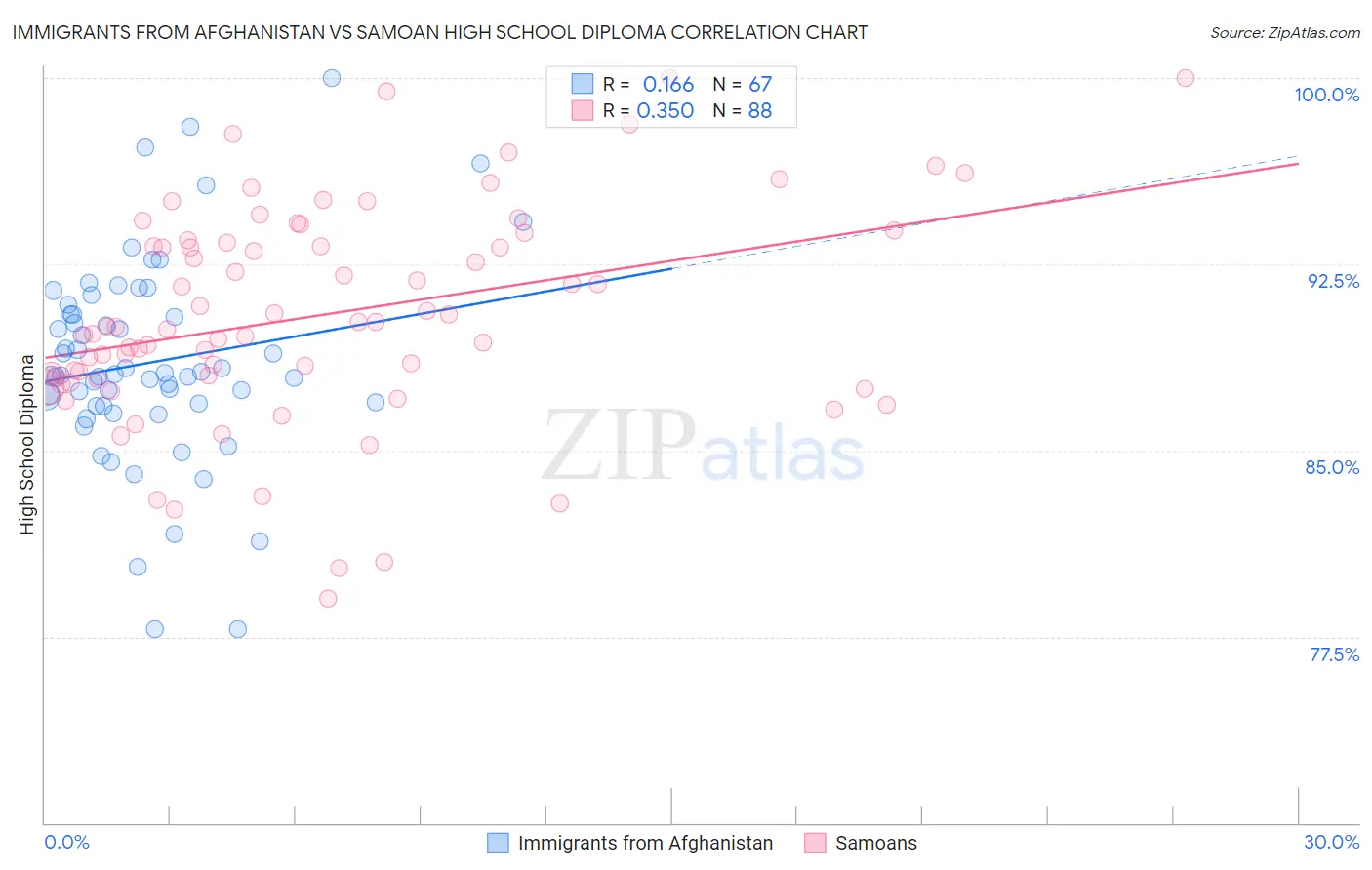 Immigrants from Afghanistan vs Samoan High School Diploma