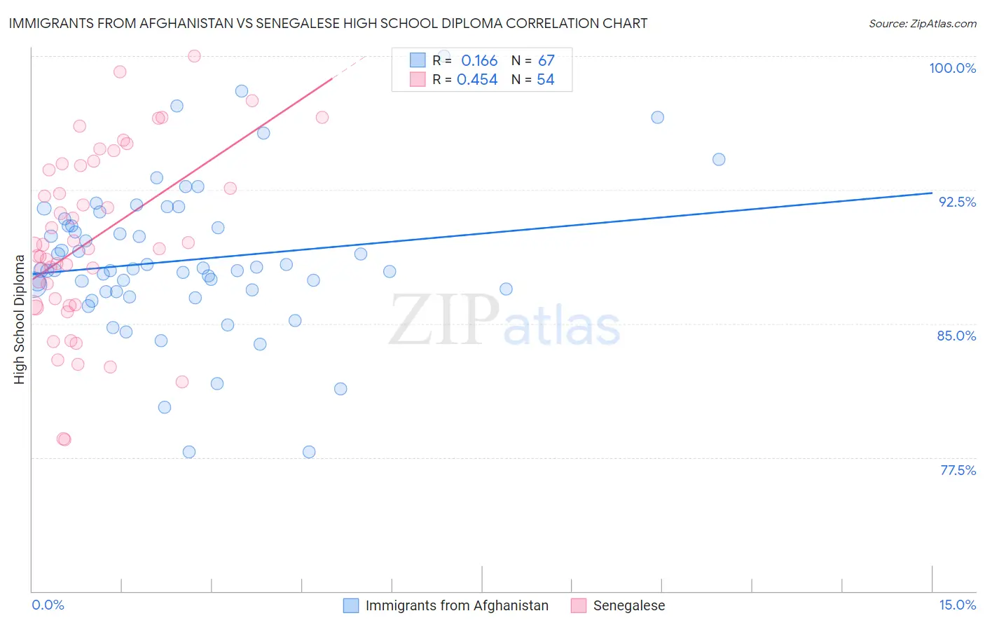 Immigrants from Afghanistan vs Senegalese High School Diploma