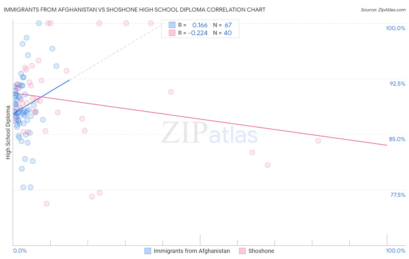 Immigrants from Afghanistan vs Shoshone High School Diploma