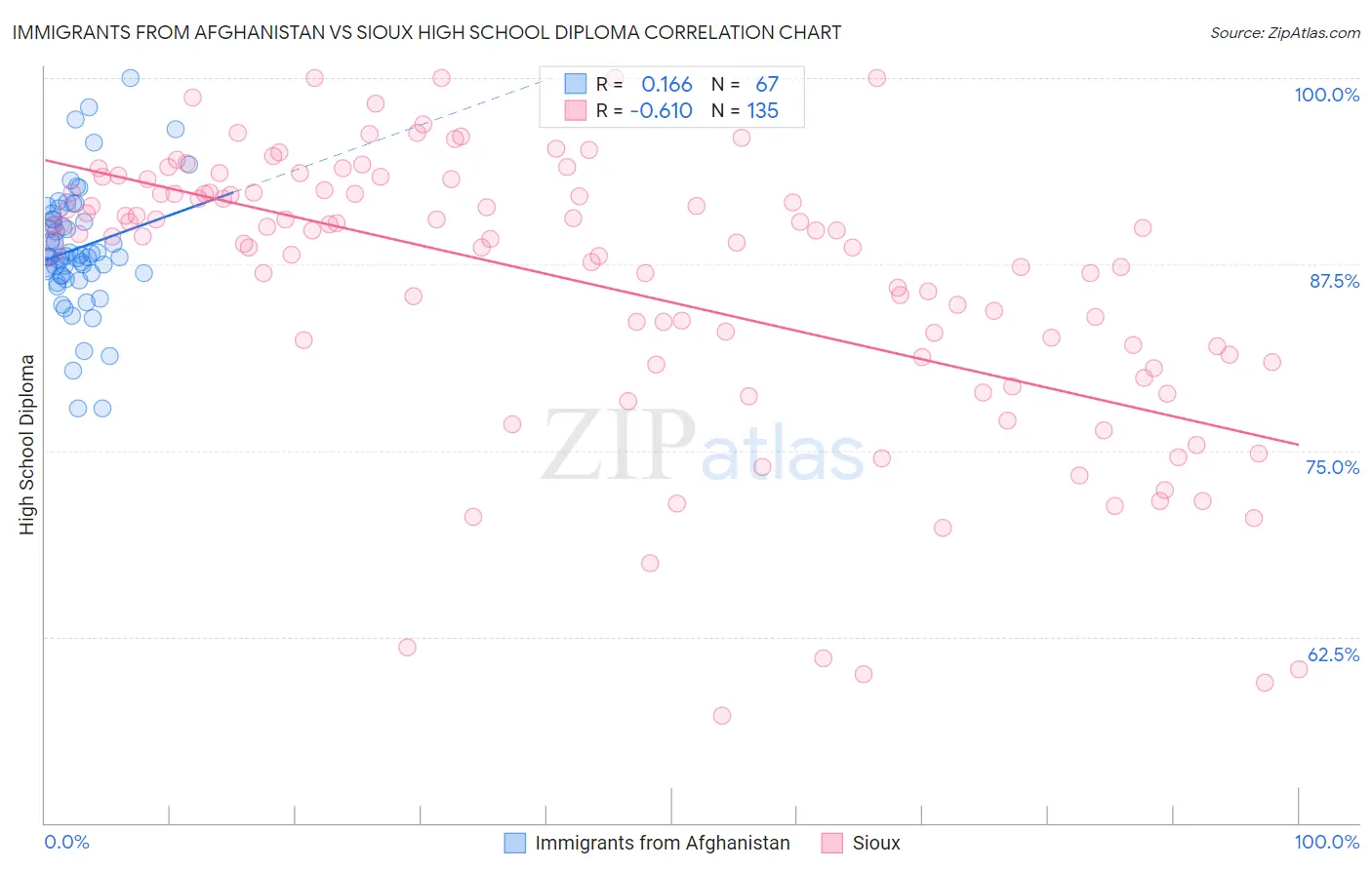 Immigrants from Afghanistan vs Sioux High School Diploma