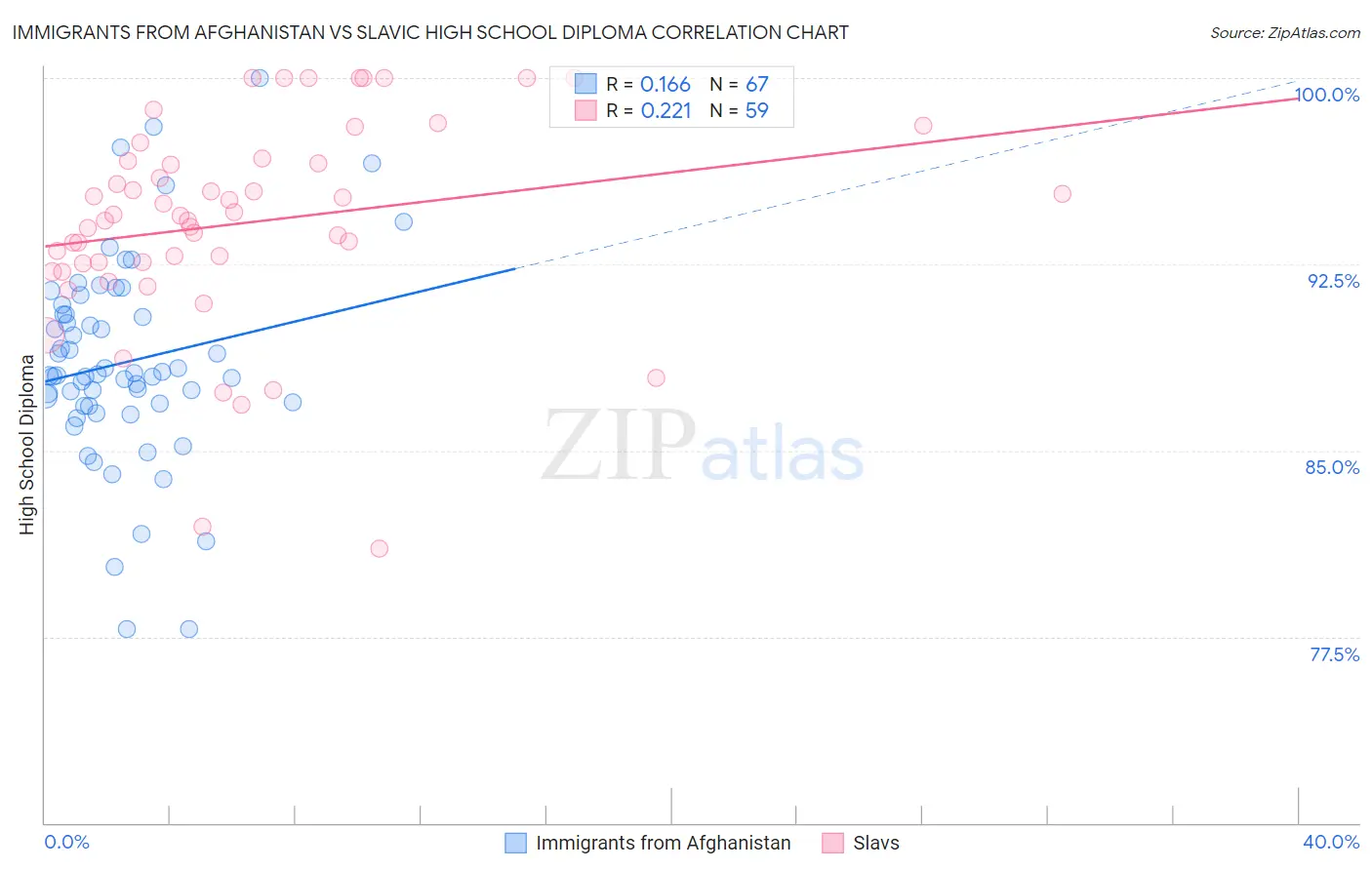 Immigrants from Afghanistan vs Slavic High School Diploma