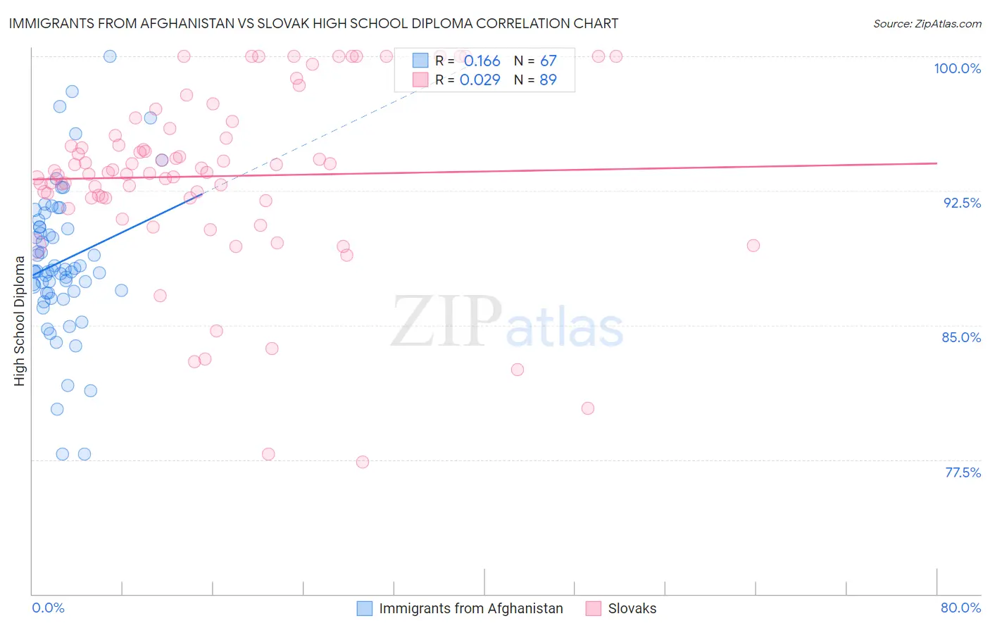 Immigrants from Afghanistan vs Slovak High School Diploma