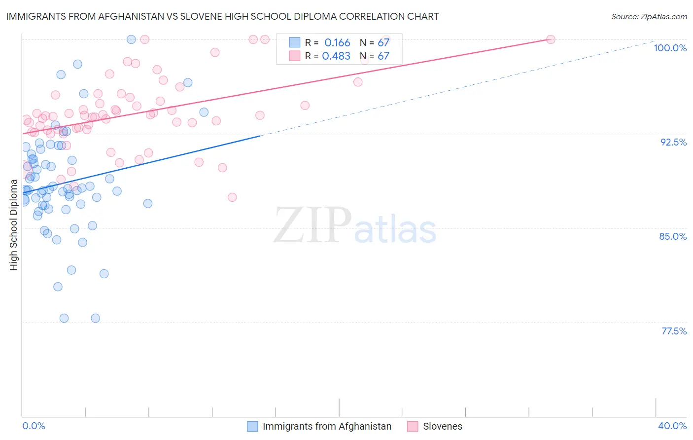 Immigrants from Afghanistan vs Slovene High School Diploma