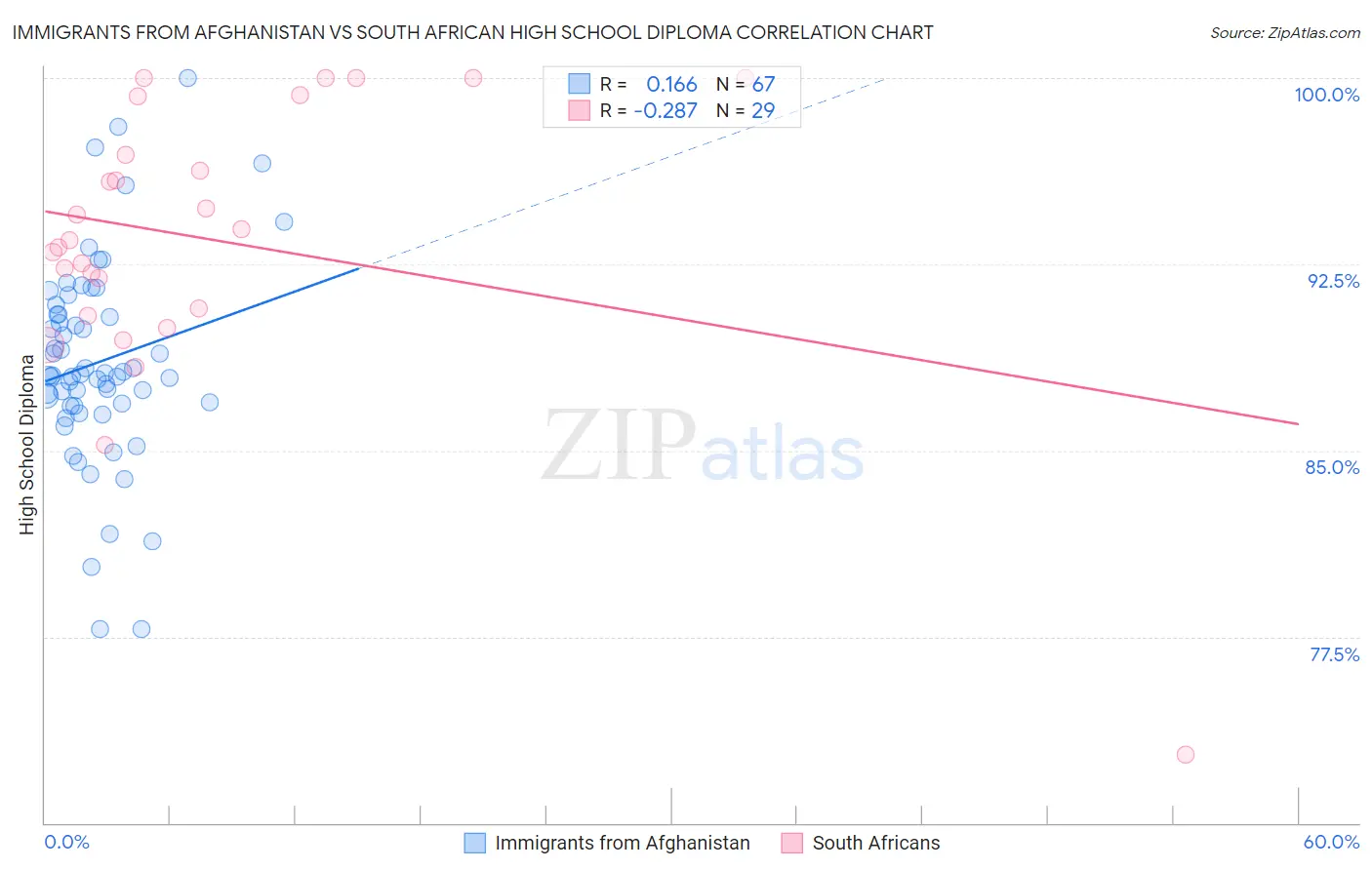 Immigrants from Afghanistan vs South African High School Diploma