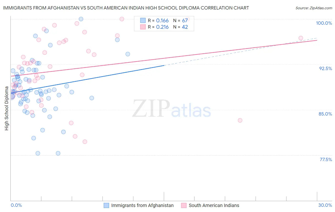 Immigrants from Afghanistan vs South American Indian High School Diploma