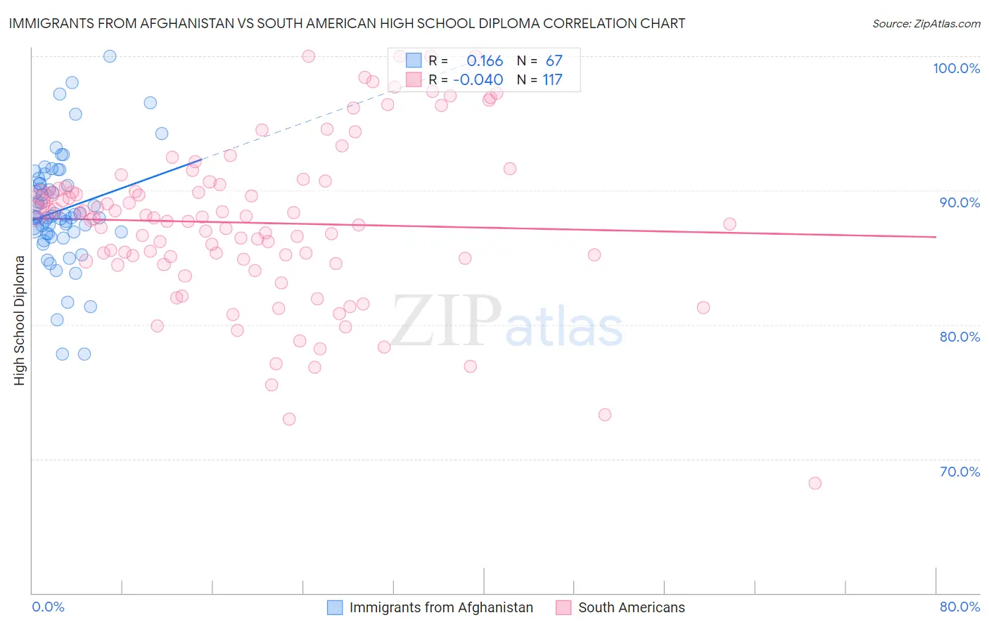 Immigrants from Afghanistan vs South American High School Diploma