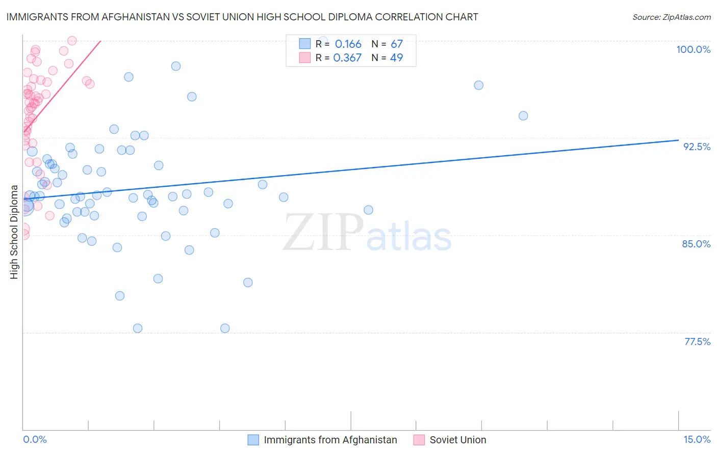 Immigrants from Afghanistan vs Soviet Union High School Diploma