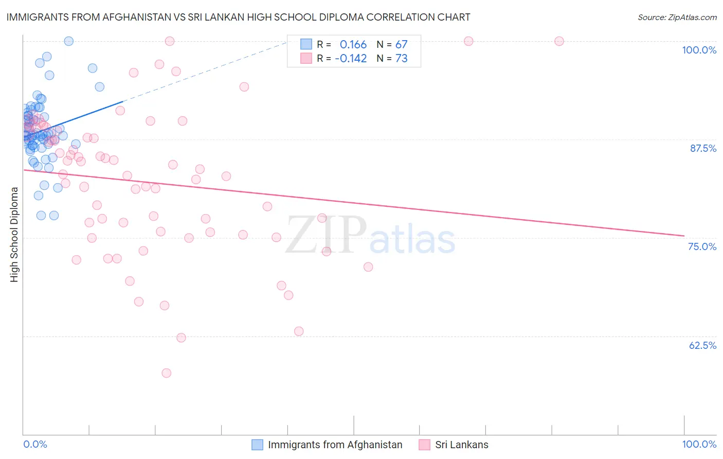 Immigrants from Afghanistan vs Sri Lankan High School Diploma