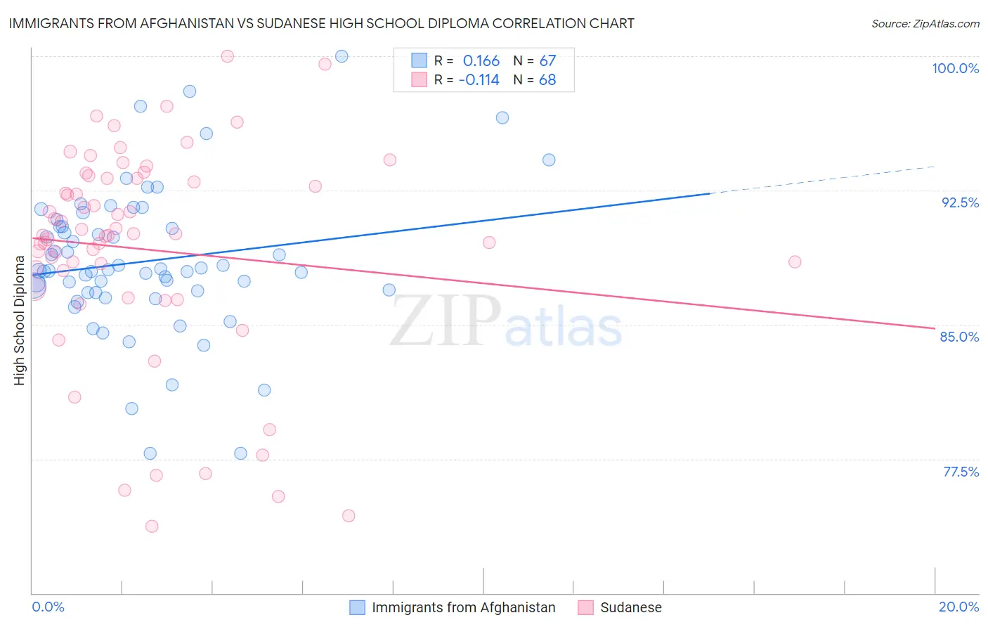Immigrants from Afghanistan vs Sudanese High School Diploma