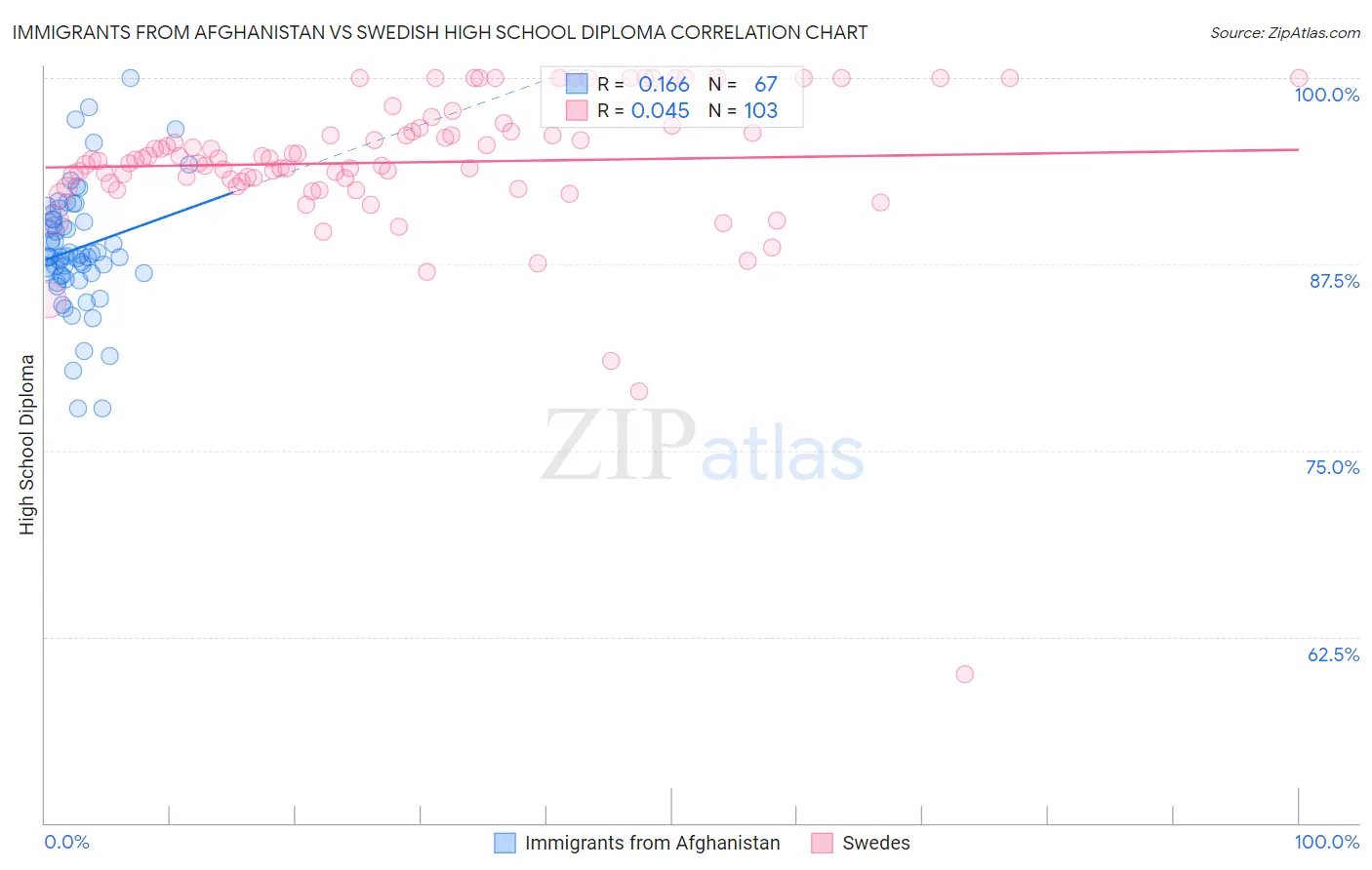 Immigrants from Afghanistan vs Swedish High School Diploma