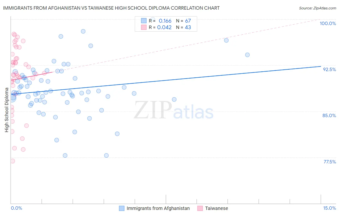 Immigrants from Afghanistan vs Taiwanese High School Diploma