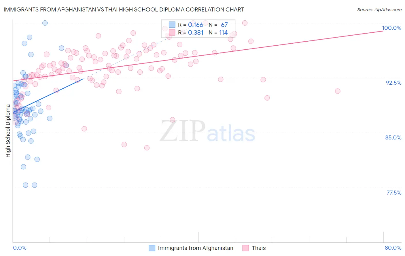 Immigrants from Afghanistan vs Thai High School Diploma