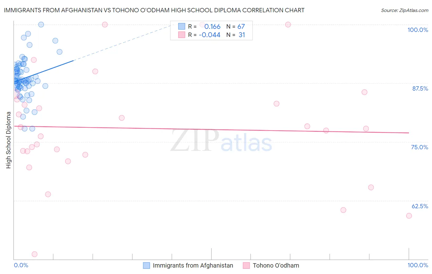 Immigrants from Afghanistan vs Tohono O'odham High School Diploma