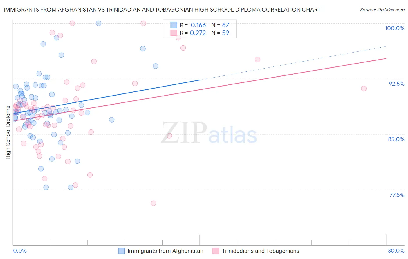 Immigrants from Afghanistan vs Trinidadian and Tobagonian High School Diploma