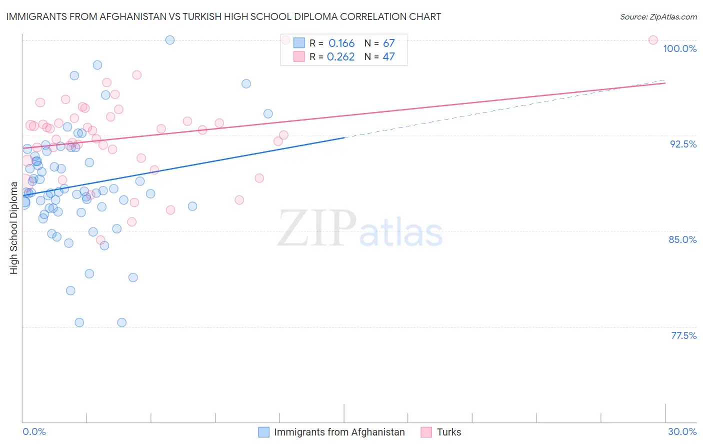 Immigrants from Afghanistan vs Turkish High School Diploma