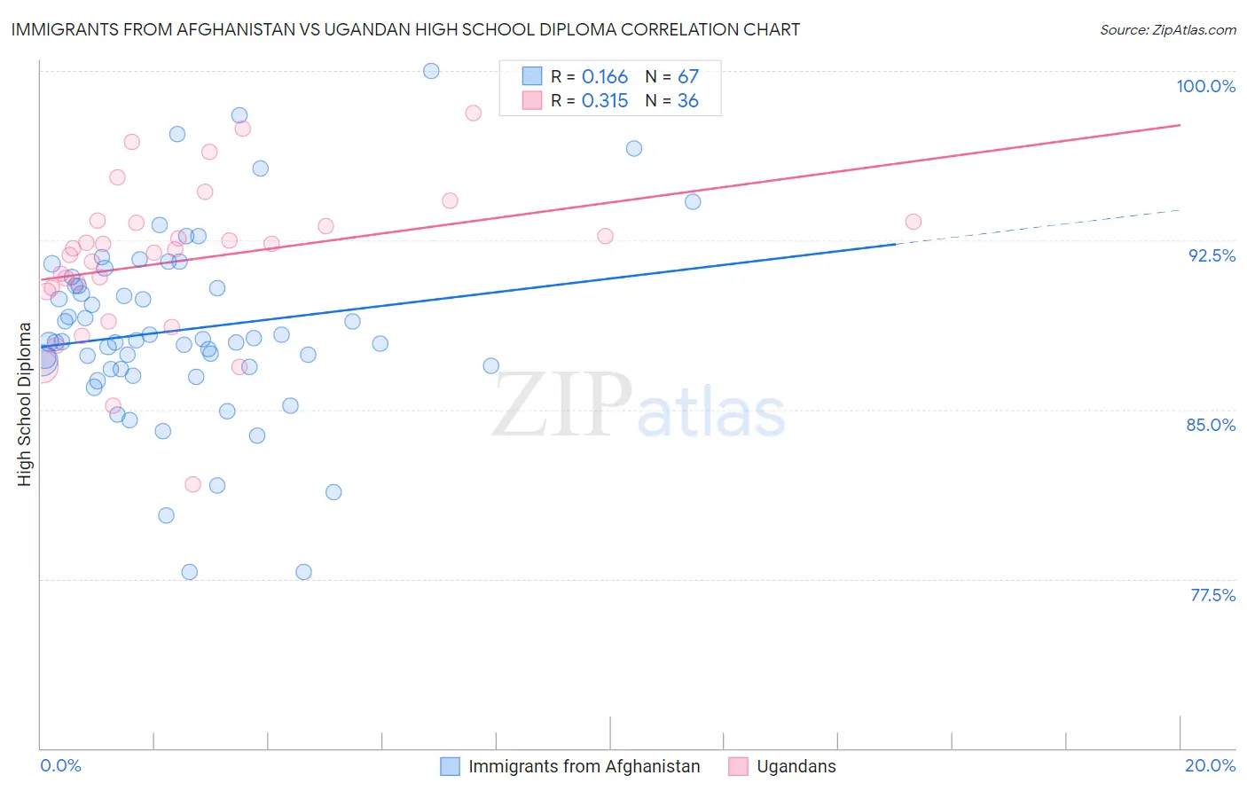 Immigrants from Afghanistan vs Ugandan High School Diploma