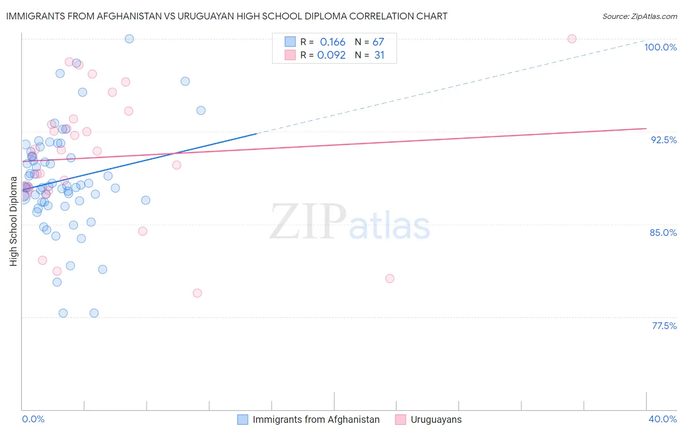 Immigrants from Afghanistan vs Uruguayan High School Diploma