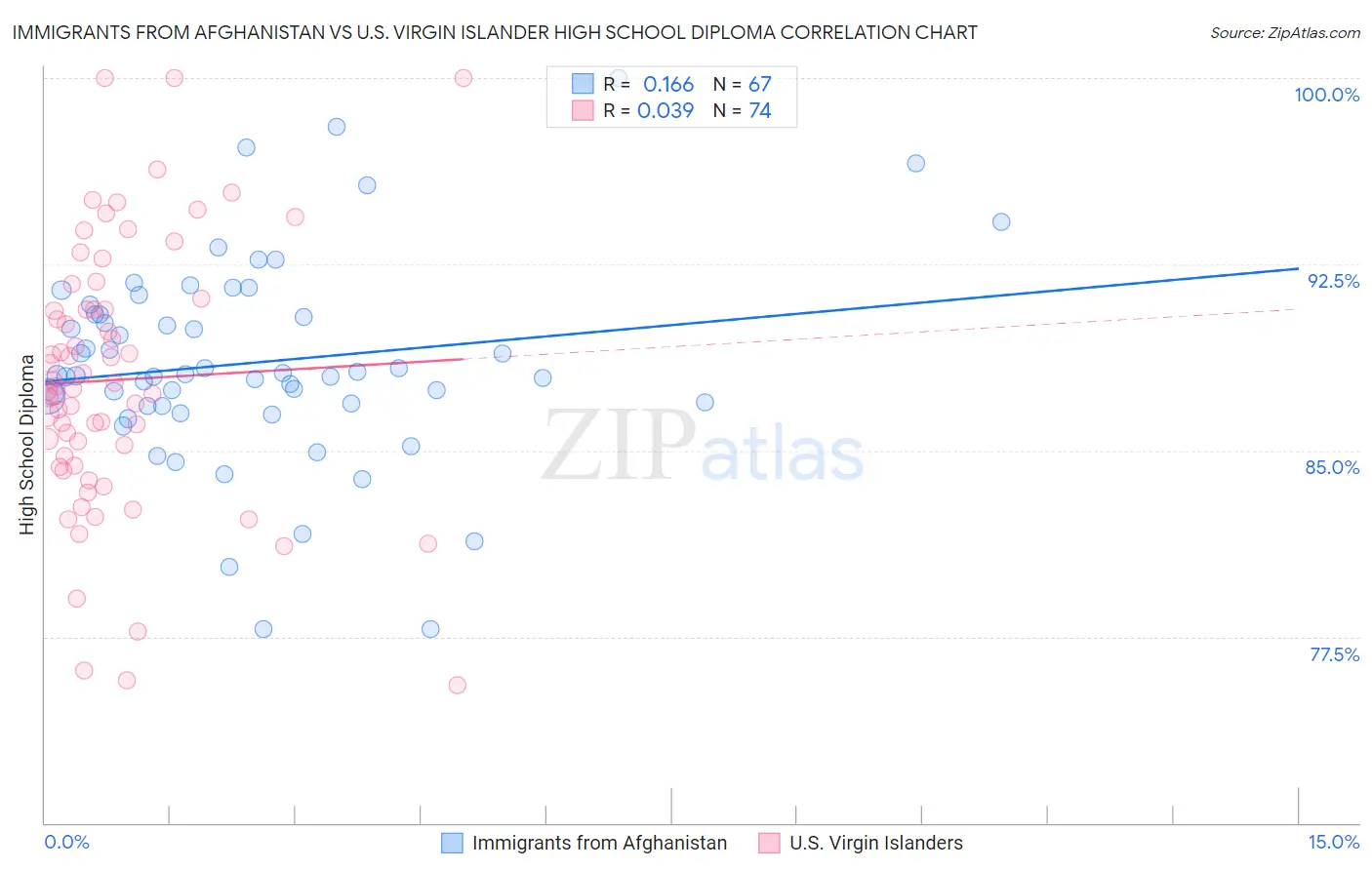 Immigrants from Afghanistan vs U.S. Virgin Islander High School Diploma